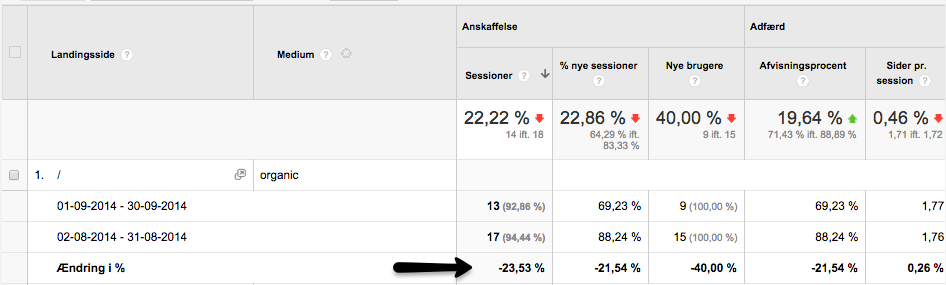 Google Analytics Organisk tab